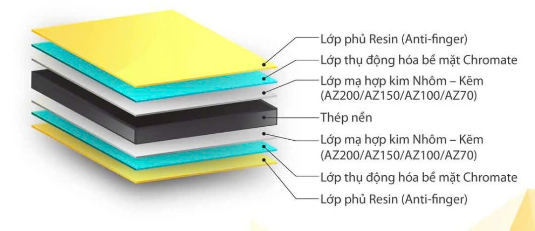 Cấu tạo tôn AZ100 Phương Nam